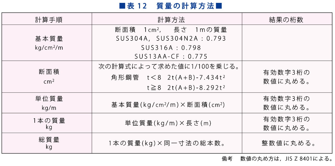 ステンＳＷ（ＣＡＰヨウ（キング 材質(ステンレス) 規格(M22) 入数(160) 