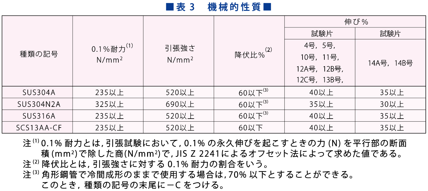 Jis G 3466 Jis G 4321 東洋特殊鋼業