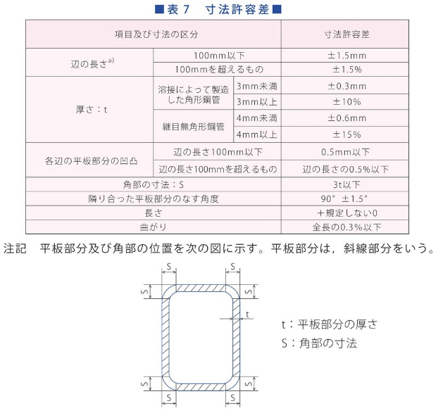 Jis G 3466 Jis G 4321 東洋特殊鋼業